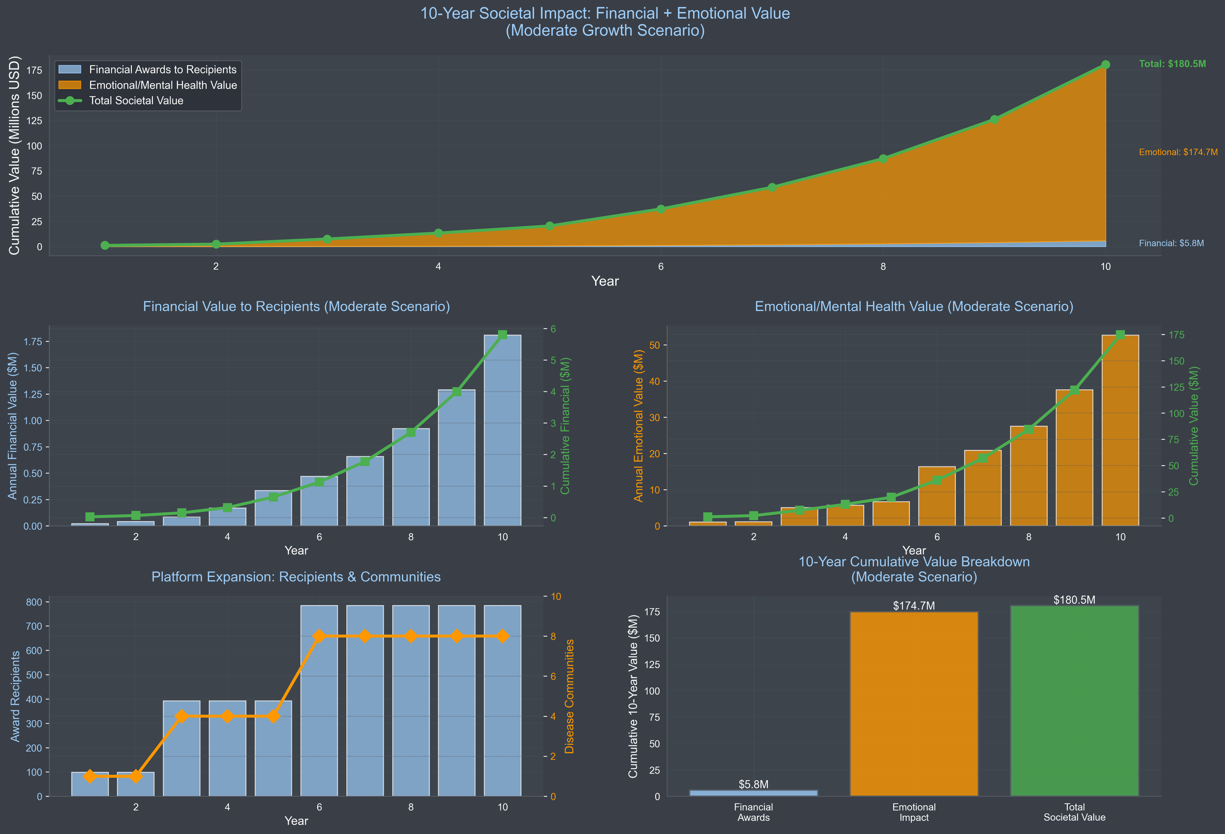 10-Year Societal Impact Projection