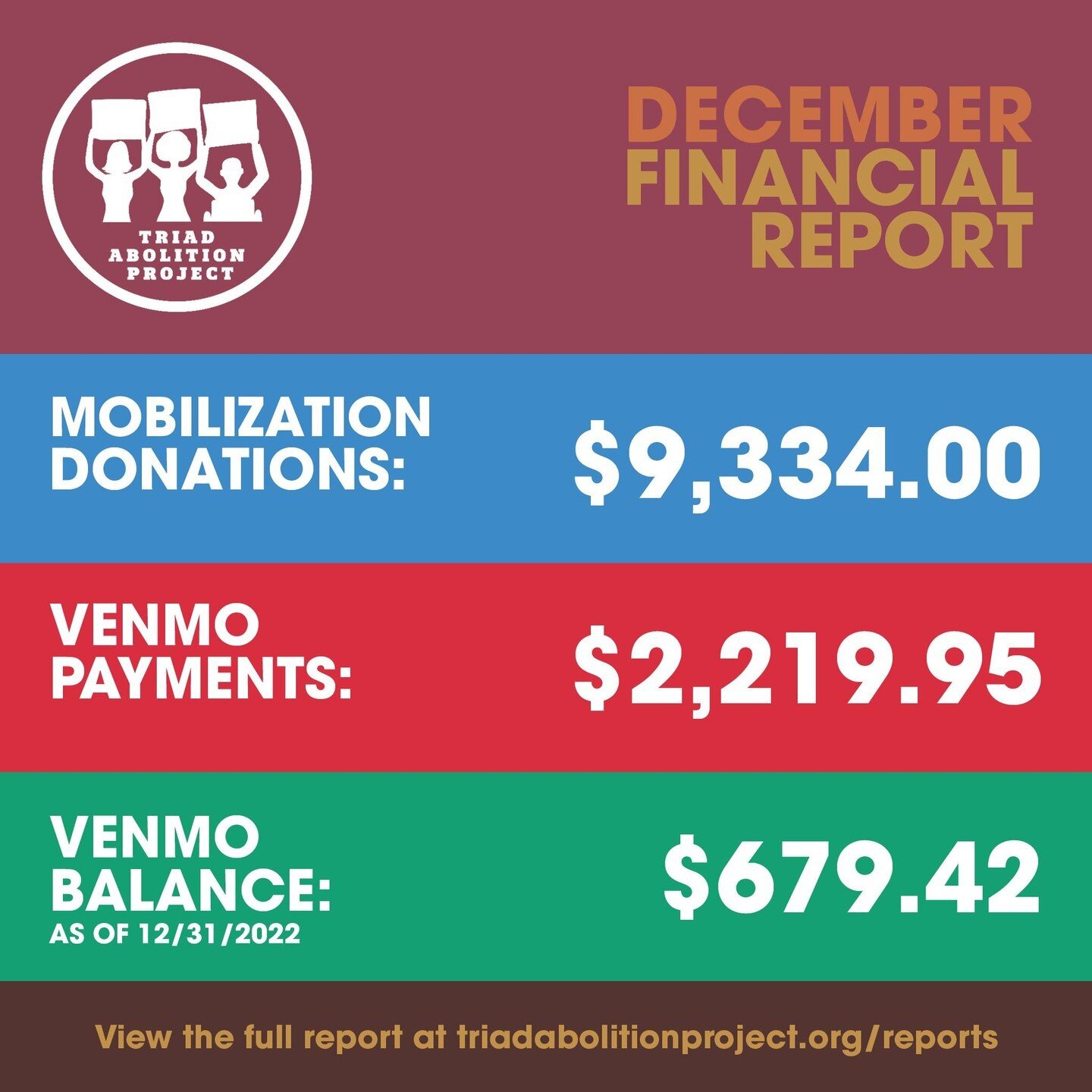 TAP releases monthly financial reports to help keep our promise of full financial transparency. We had additional costs for court solidarity supplies for Ms. Yvette&rsquo;s 12/5/22 court date, mutual aid directed towards mobilization support, and two