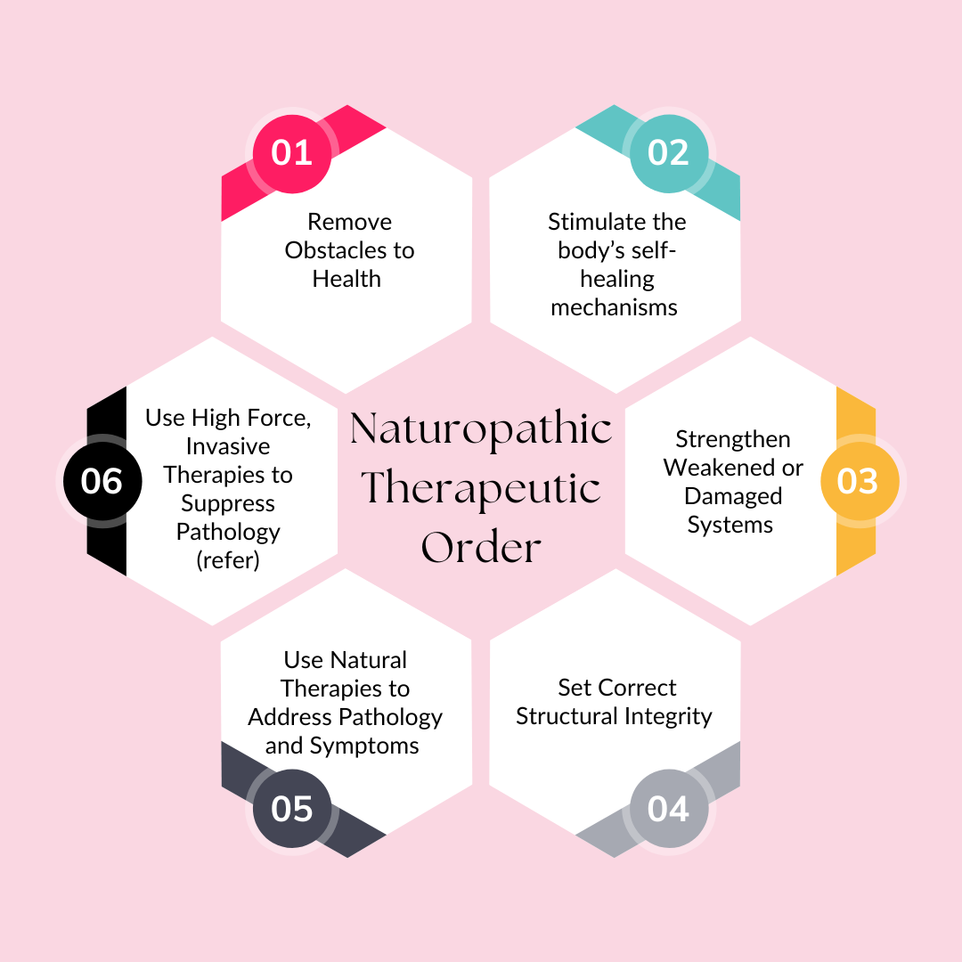 What is Naturopathy? — Nurture Point