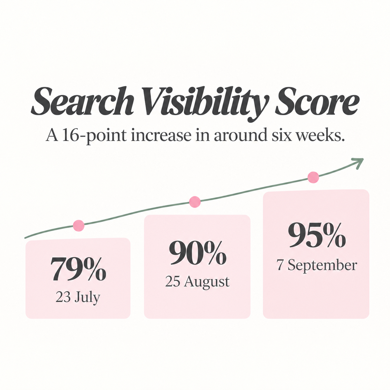How Livspace grew Search Visibility from 79% to 95%