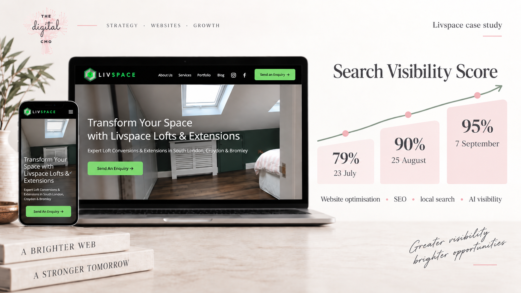 Livspace website shown on laptop and mobile alongside a chart showing Search Visibility Score increasing from 79% to 95%.