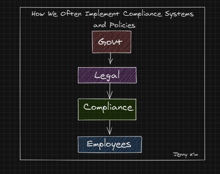 How We Often Implement Compliance Systems.PNG