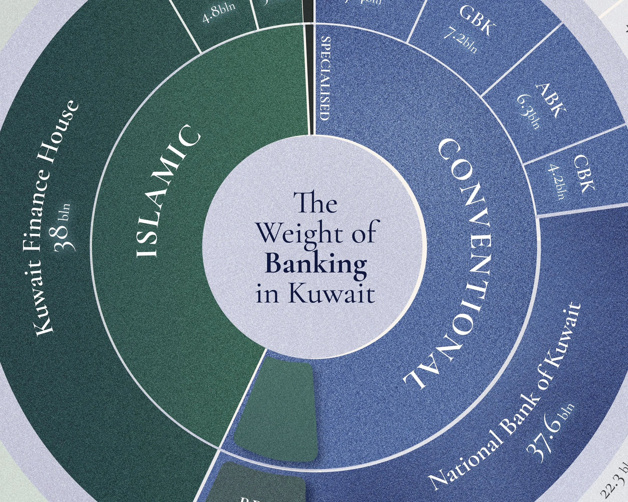 The Weight of Banking in Kuwait