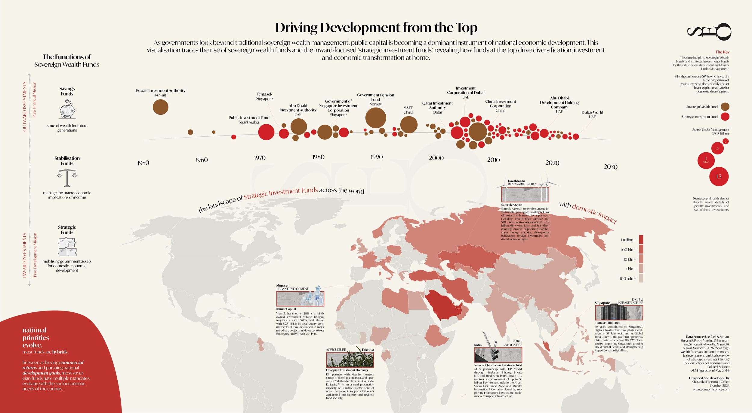 Driving Development from the Top