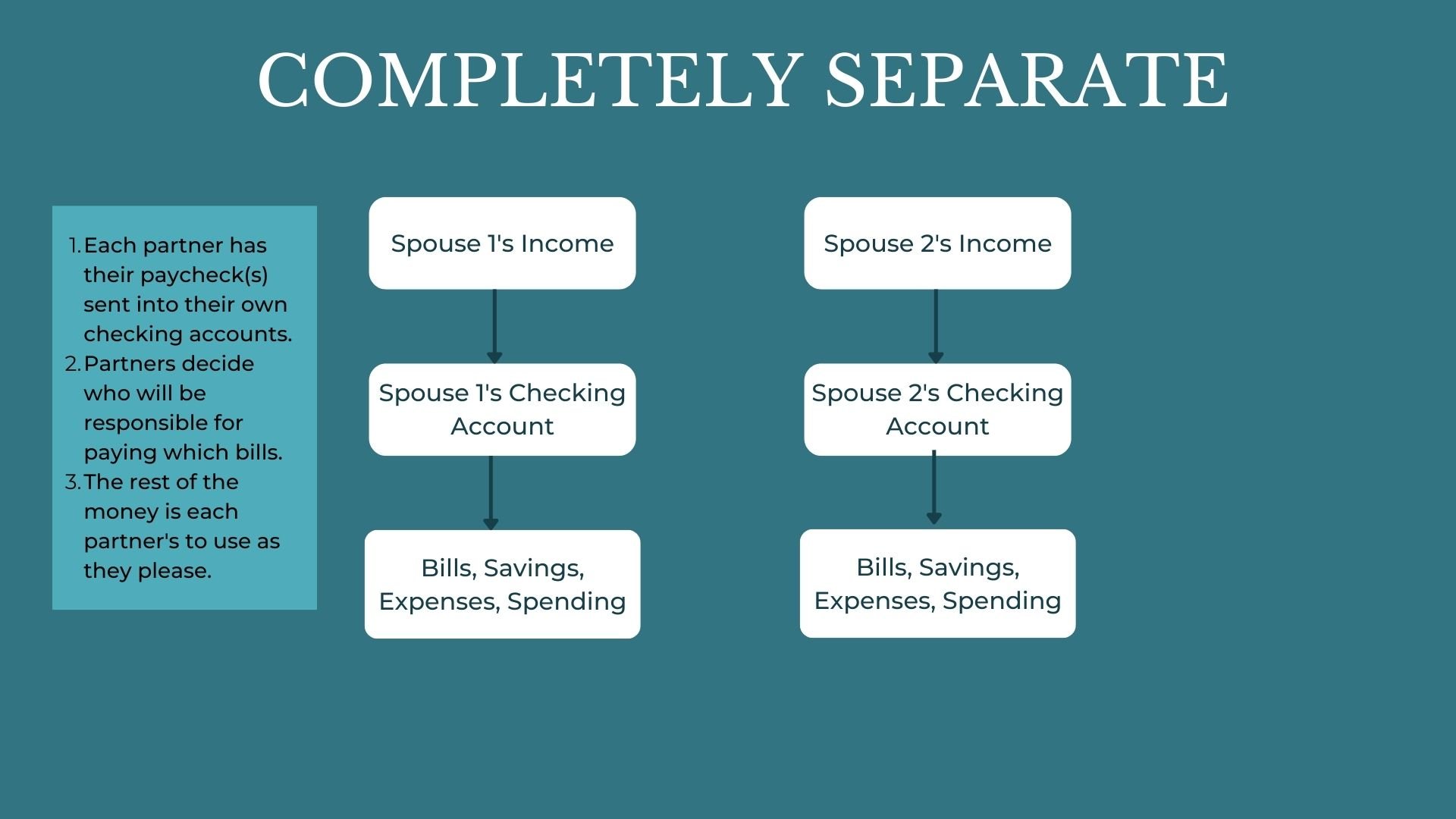 Completely Separate Finances in Marriage