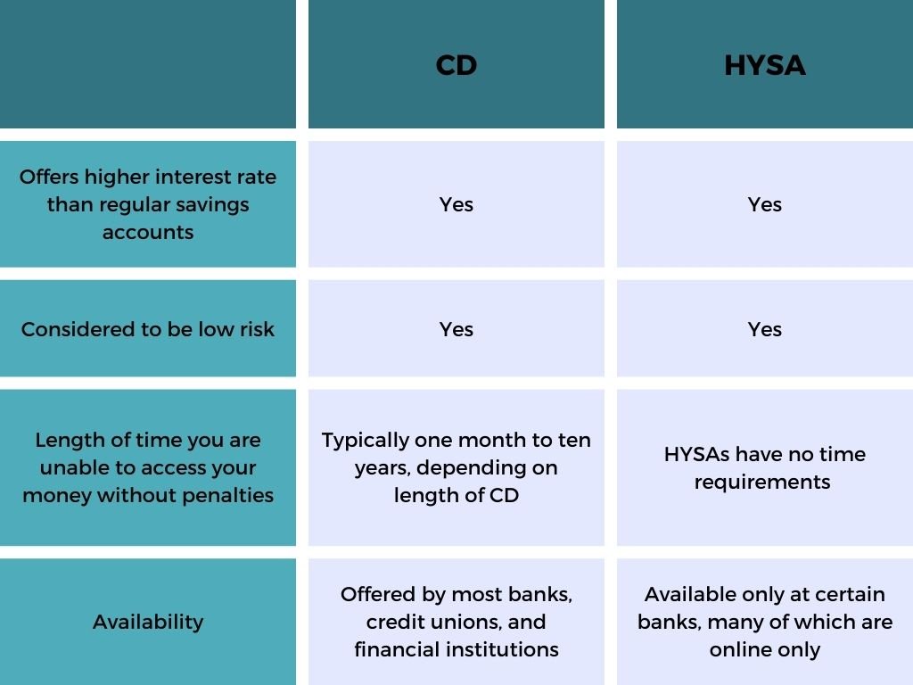 CD vs High Yield Savings Account Which is Better? — Mindfully Money