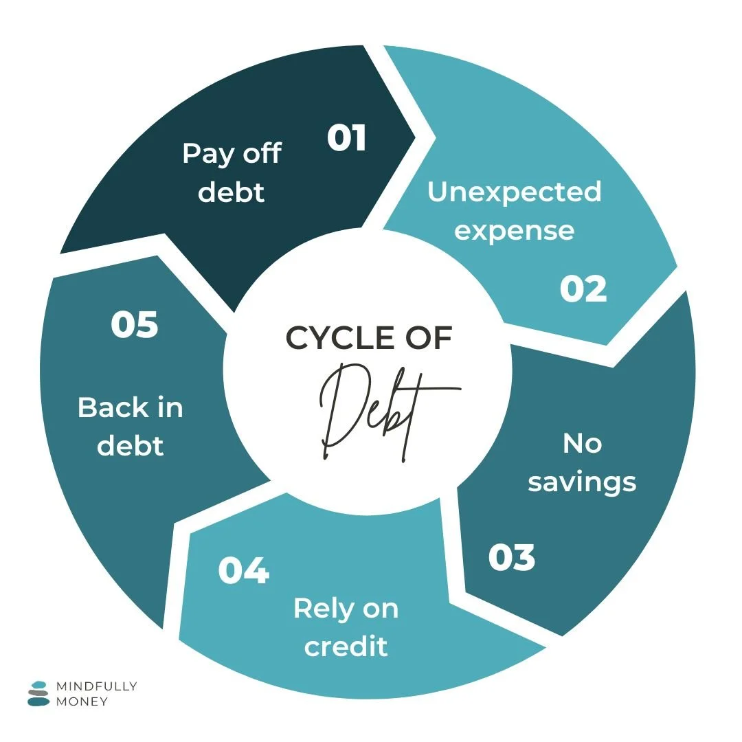 visual of the debt cycle showing how an unexpected expenses can lead you back into debt if you don't have money in savings.