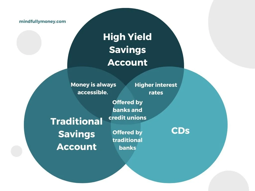 High Yield Savings Account Comparison