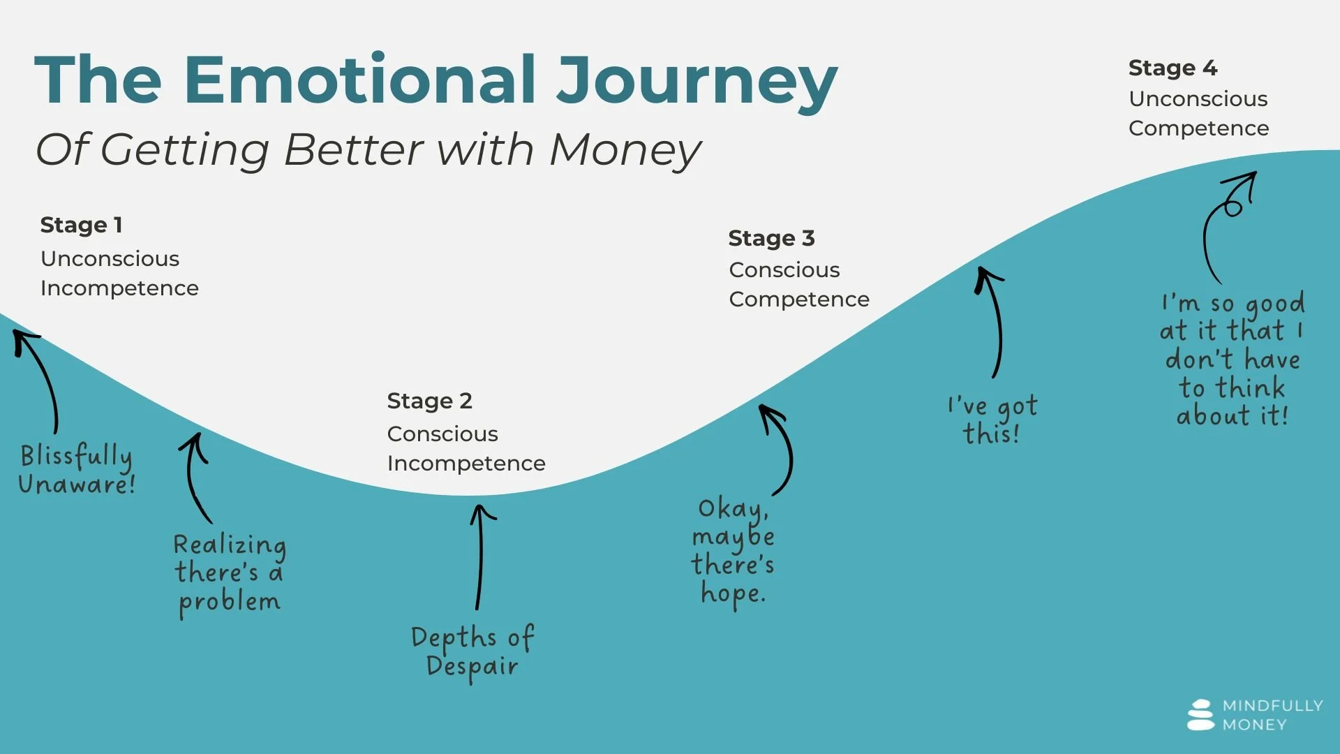 illustration of the emotional journey of getting better with money showing that things feel worse before getting better. By Mindfully Money Financial Coaching