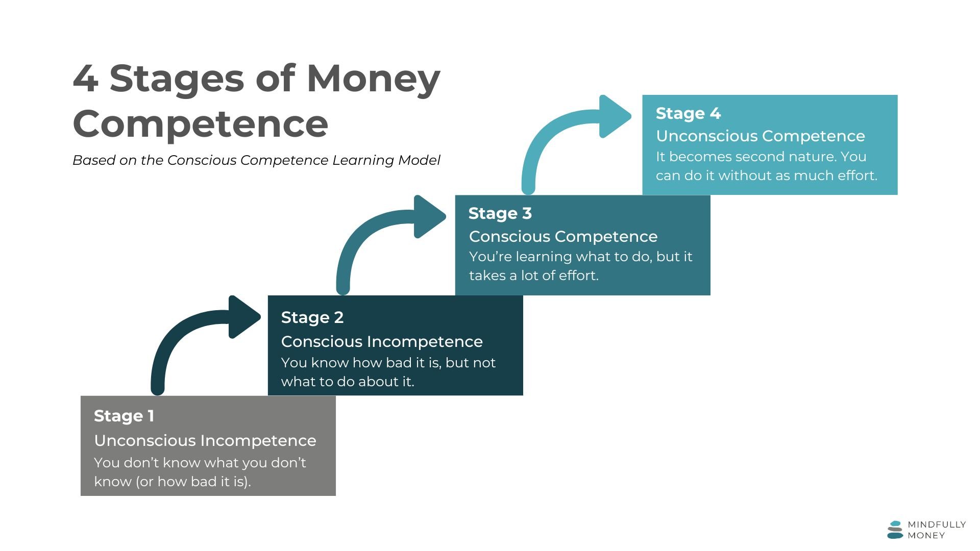 Illustration of the four stages of money competence for "Why Getting Your Finances Together Sometimes Feels Like It's Making Things Worse" by Mindfully Money Financial Coaching
