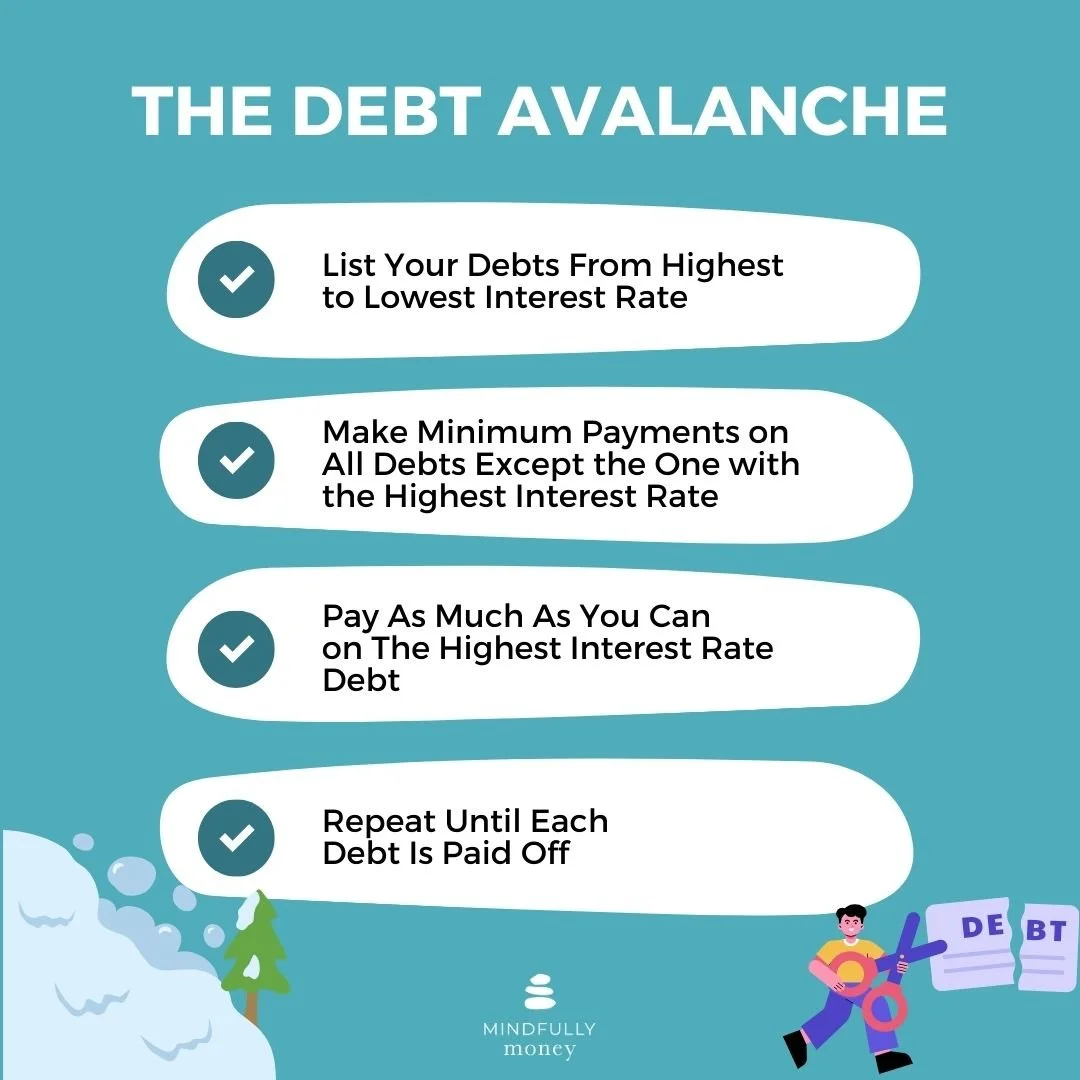 Graphic showing steps of debt avalanche payoff method for blog post: The Best Ways to Pay Off Credit Card Debt by Mindfully Money