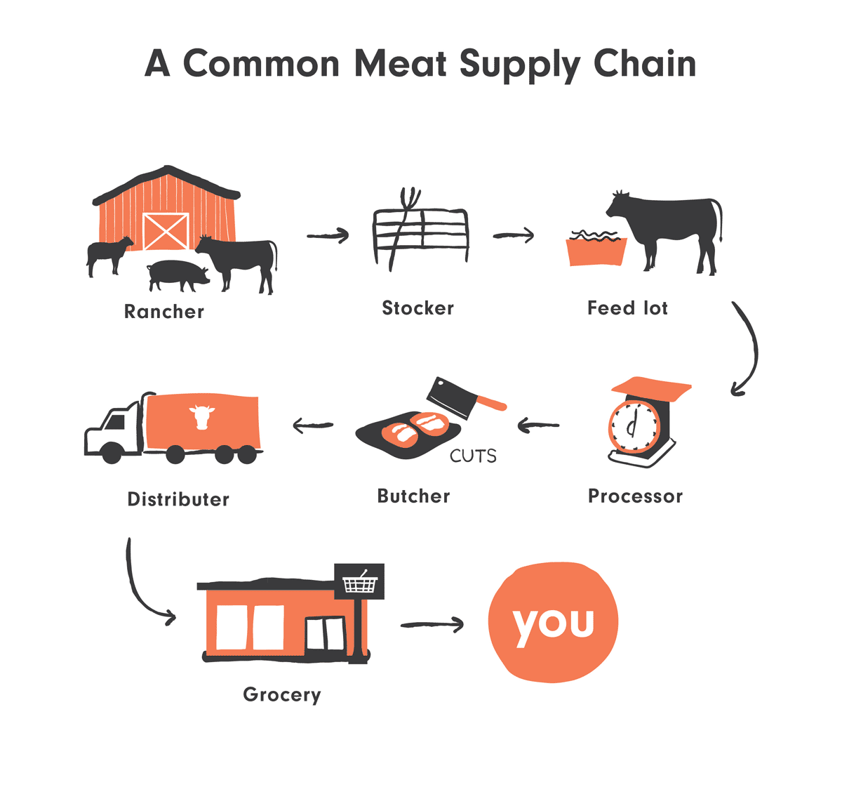 How to Buy Local, Healthy Meat — Good Meat Breakdown