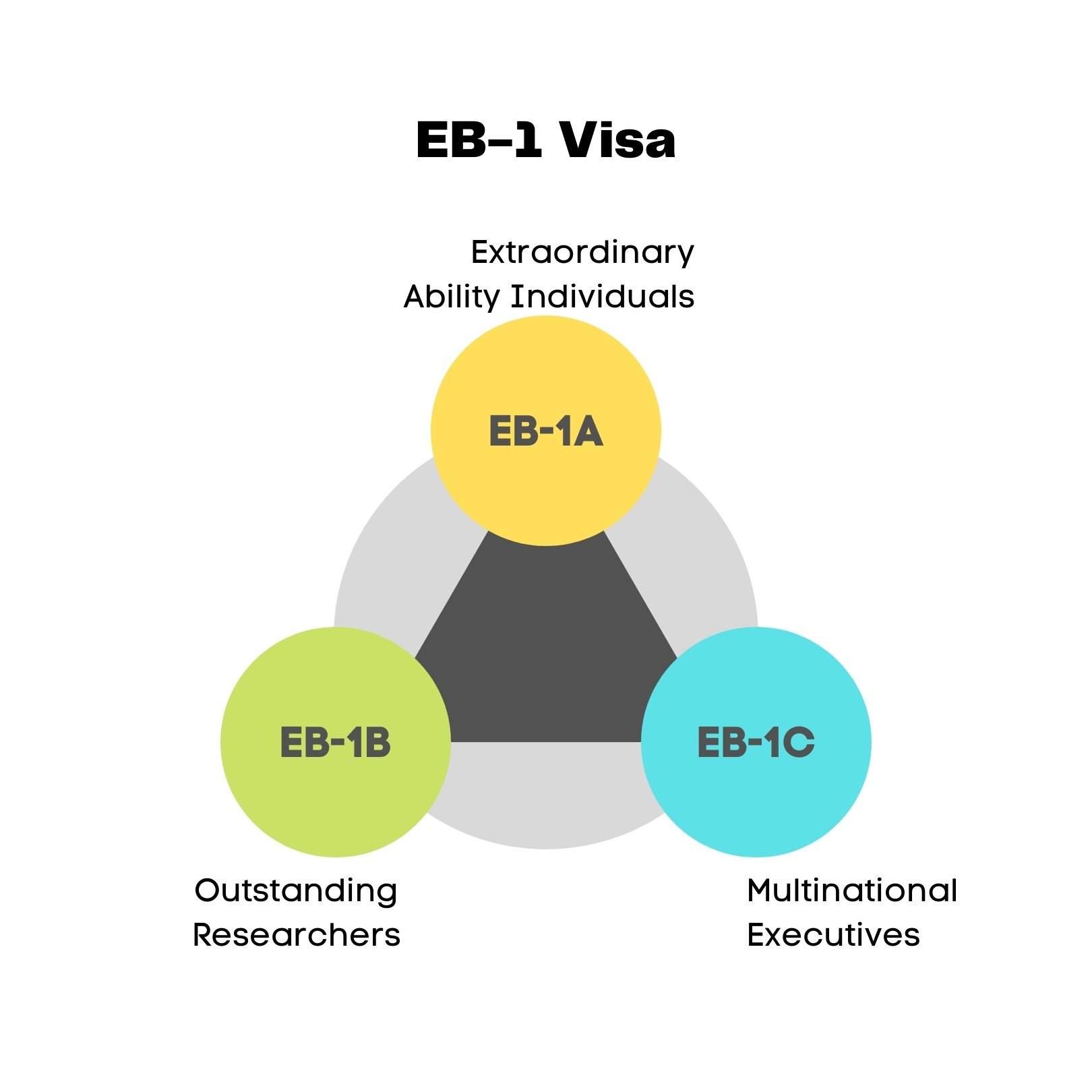 EB-1 Processing Time & Premium Processing