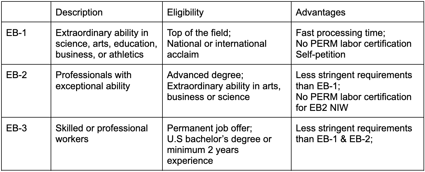 How To Choose Between EB1, EB2, EB3 Visas? — Top Business Immigration Law  Firm NYC