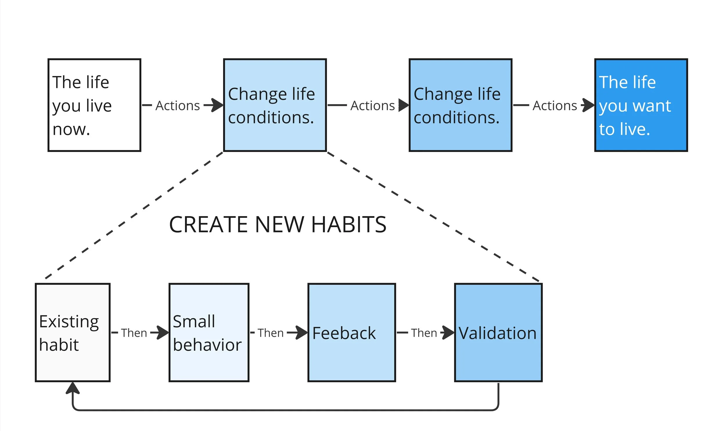 Habit Process Methods — Process Habits Consulting