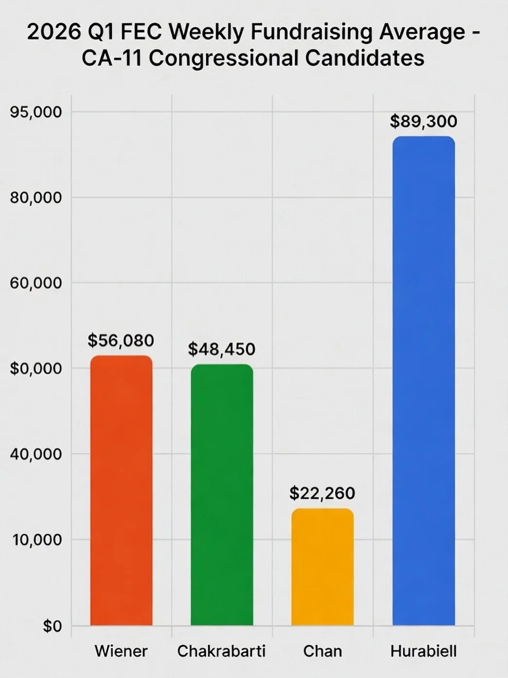 Thrilled that we are outpacing the competition in fundraising! 

San Francisco clearly wants a viable moderate representative in Congress!