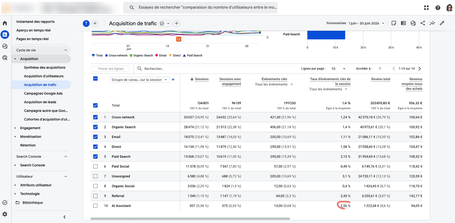 Google Analytics 4 - Taux de conversion du canal IA (1).png