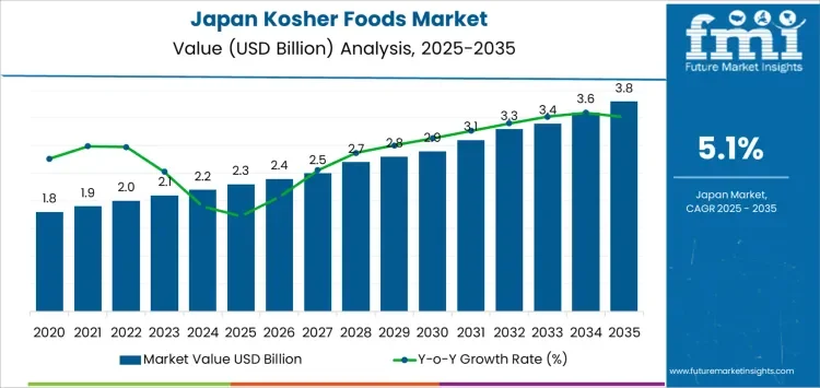 Japan Kosher Foods Market Report 2026-34 (FutureMarketInsights overview)