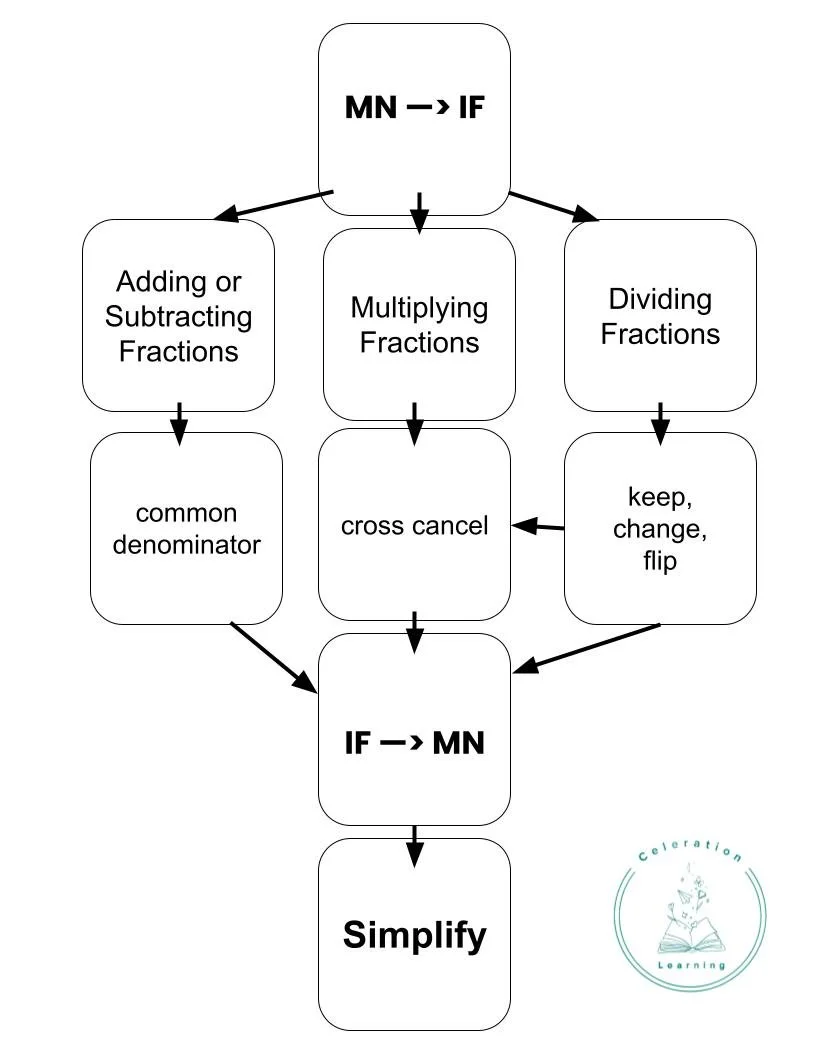 Fractions Graphic Organizer (2).jpg