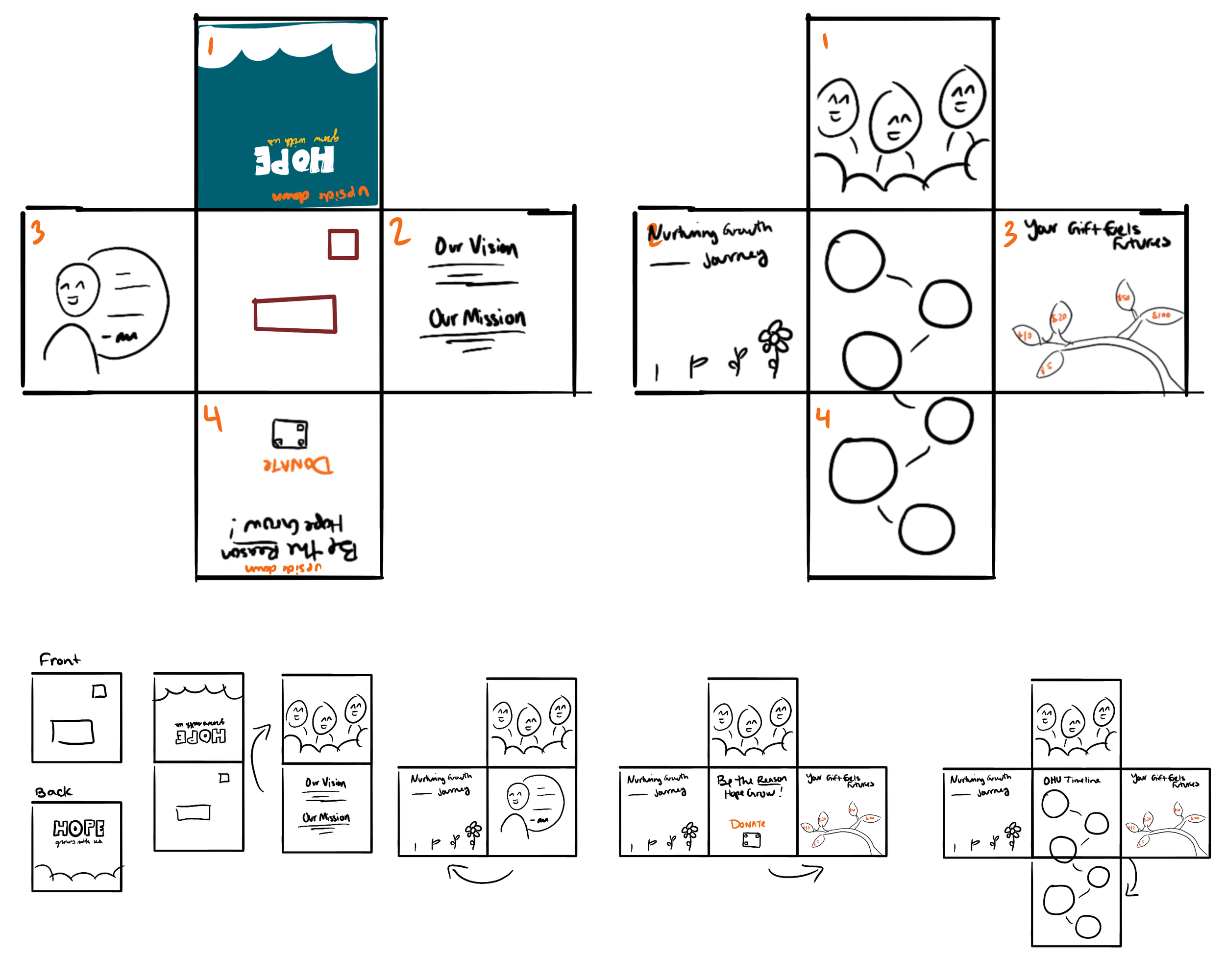 Story board sketch of foldable Annual Appeal mailer.