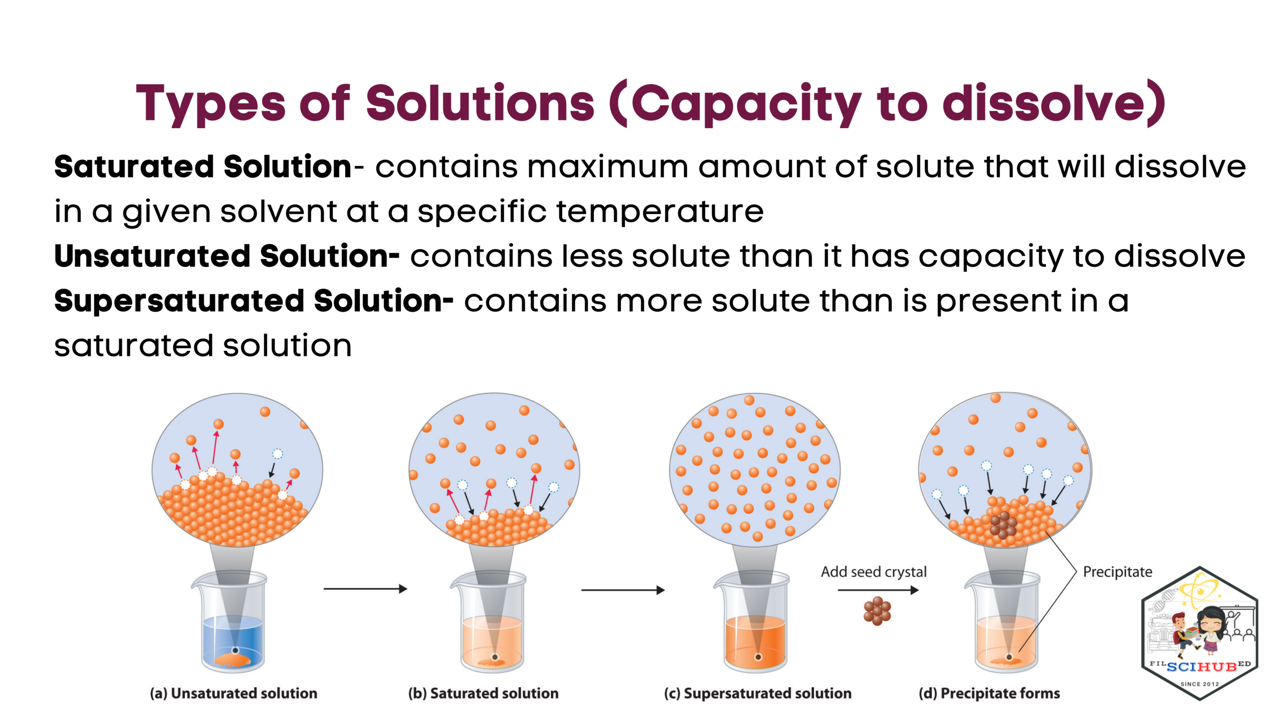 [CHEMISTRY MODULE] Types of Solutions