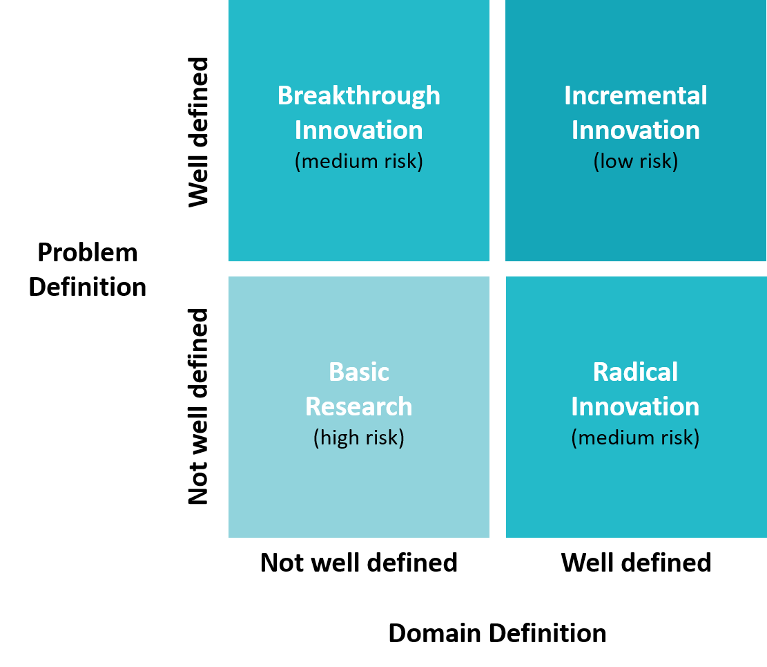 Radical & Incremental Innovation — Ed Elias