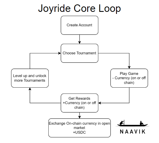 Joyride Core Loop