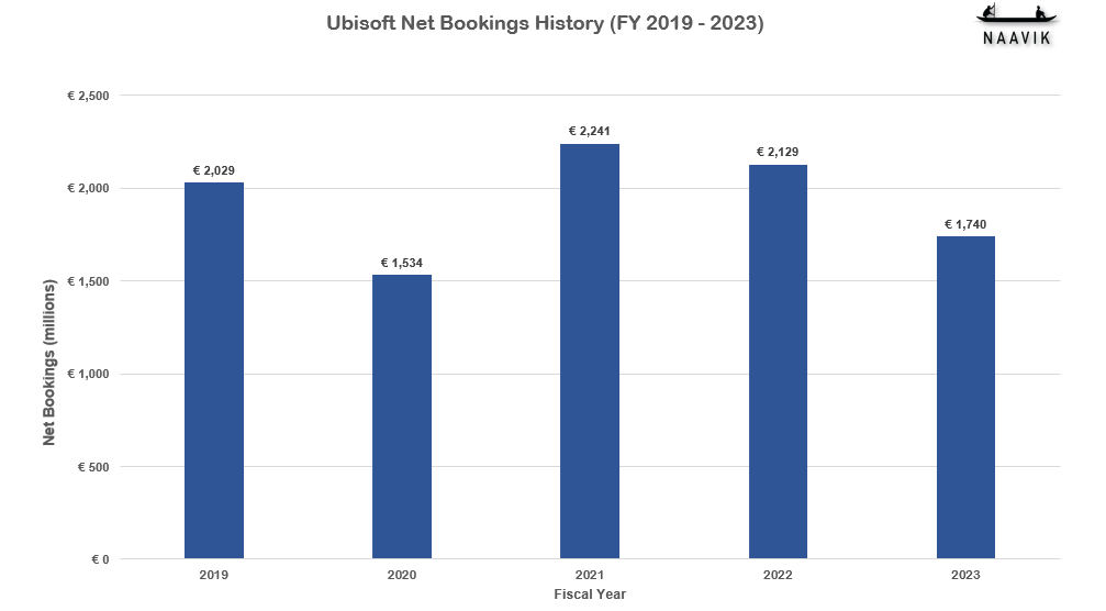 Ubisoft Net Bookings History