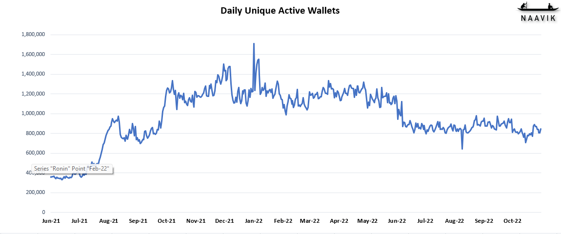 Daily Unique Active Wallets