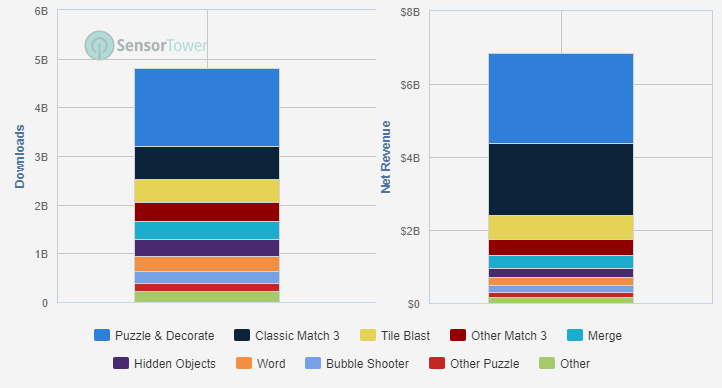 Puzzle genre's Total Revenue