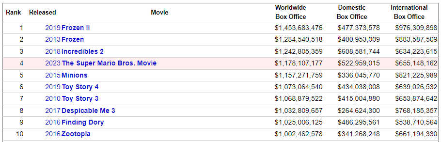 Worldwide Animated Box Office Records