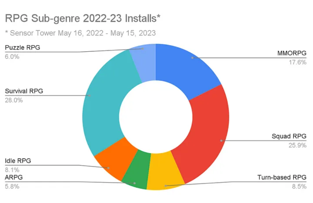 Guild of Guardians| RPG Sub-genre 2022-23 Installs