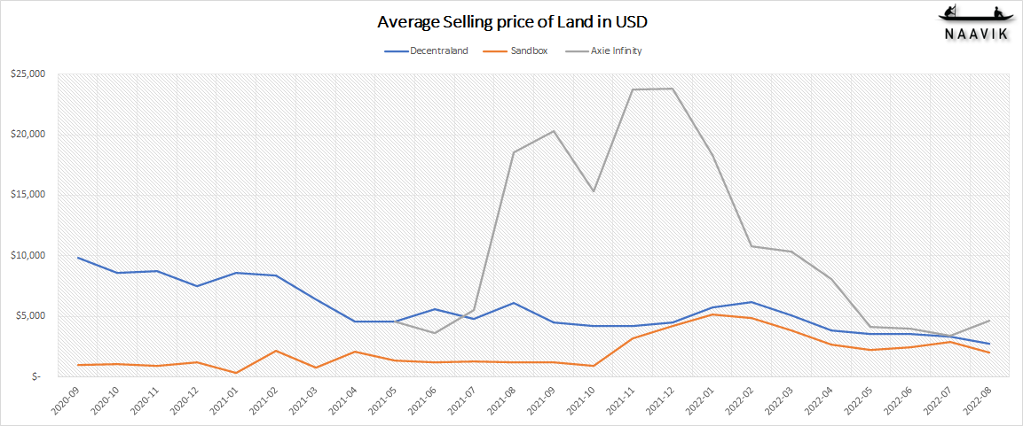 Selling Price of Land in USD