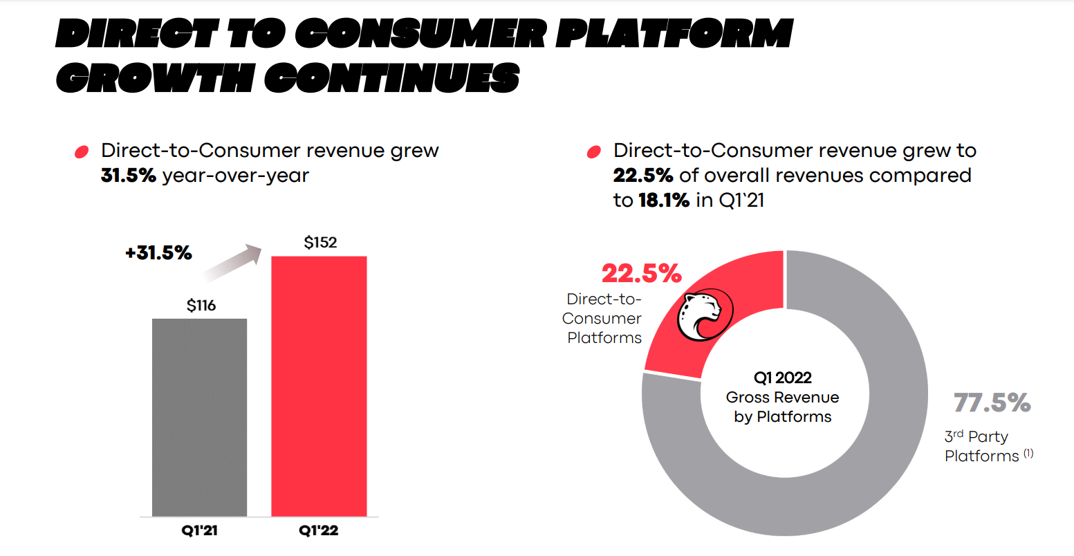 Direct-to-Consumer Revenue