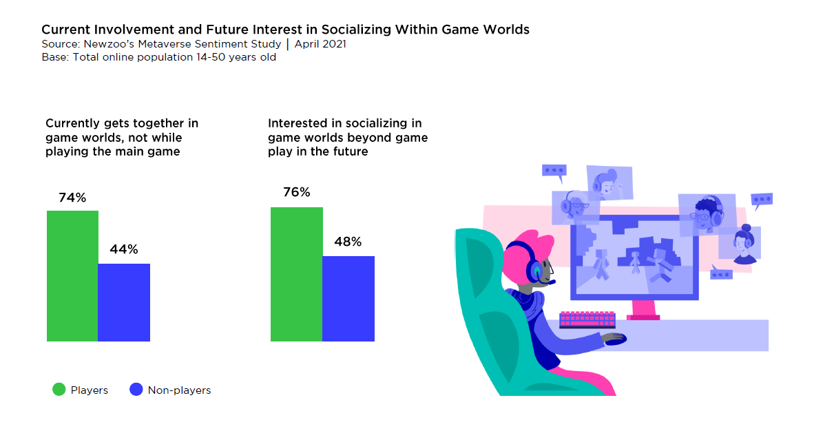 Current Involvement and Future Interest in Socializing Within Game Worlds