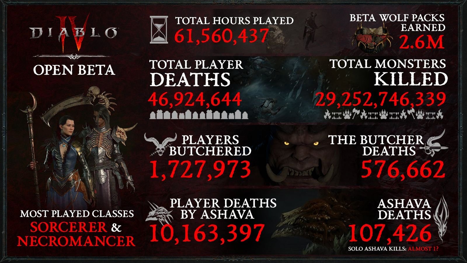 Diablo Statistics