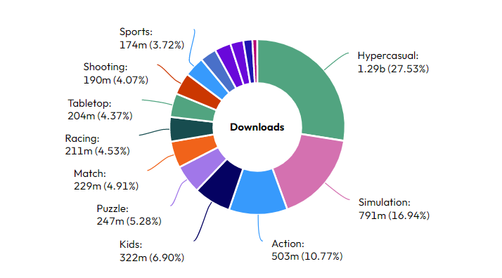 Downloads by genre on mobile in October 2022.