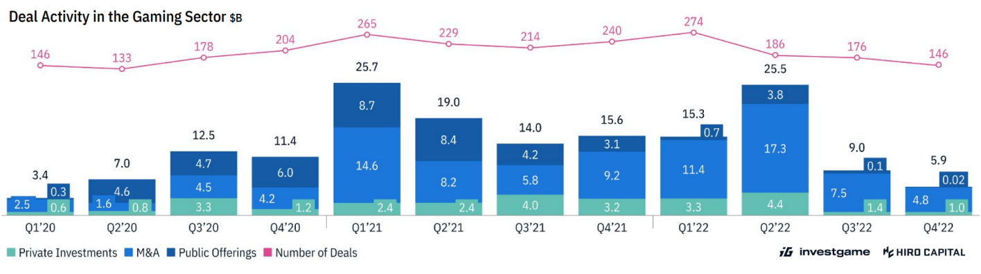 Gaming Graph