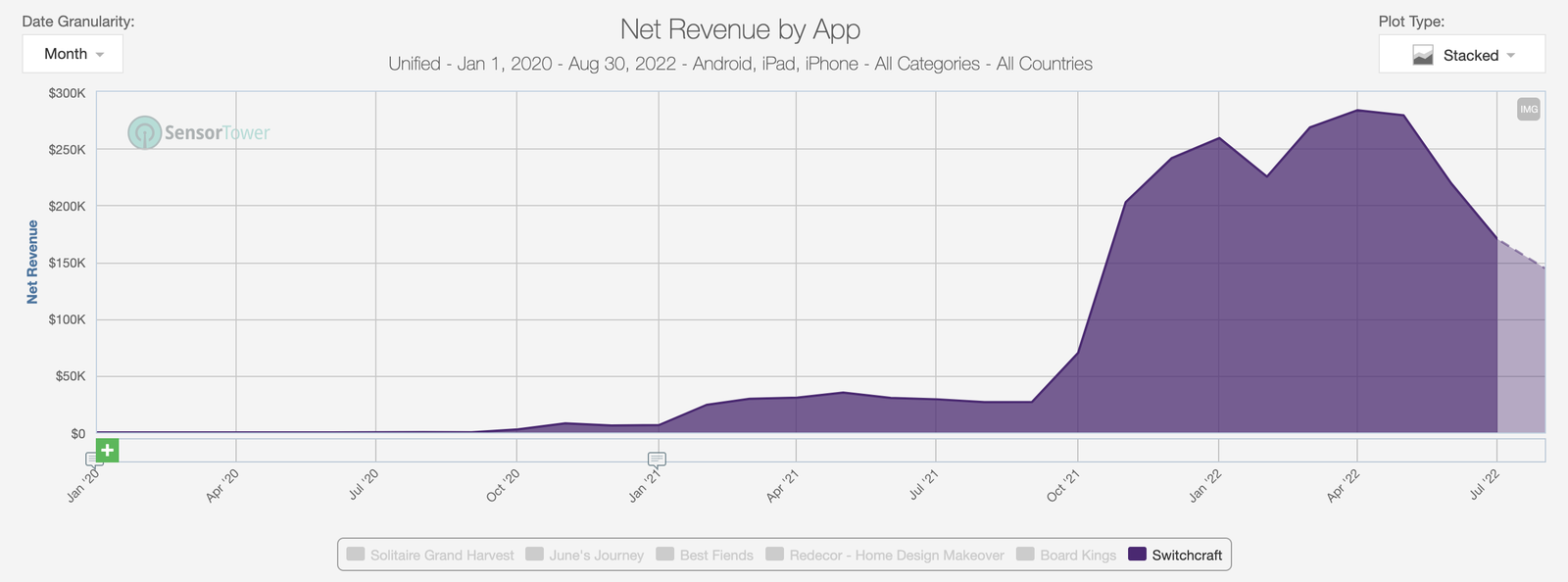 net revenue by app