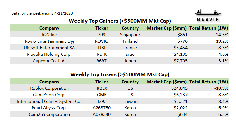Weekly Gainers