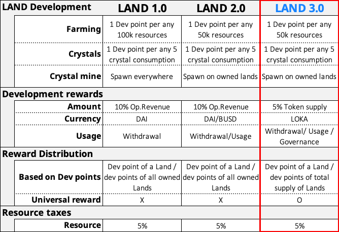 League of Kingdoms Land 3.0 Medium Changes to Land mechanics over time. 
