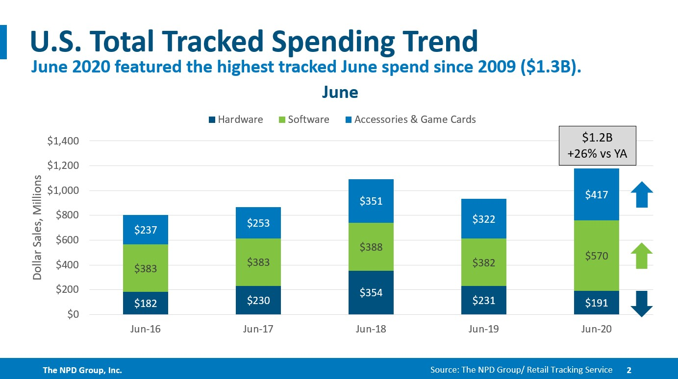 US Total Tracked Spending Trend