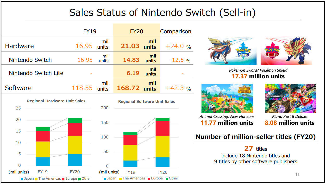 Sales Status of Nintendo Switch