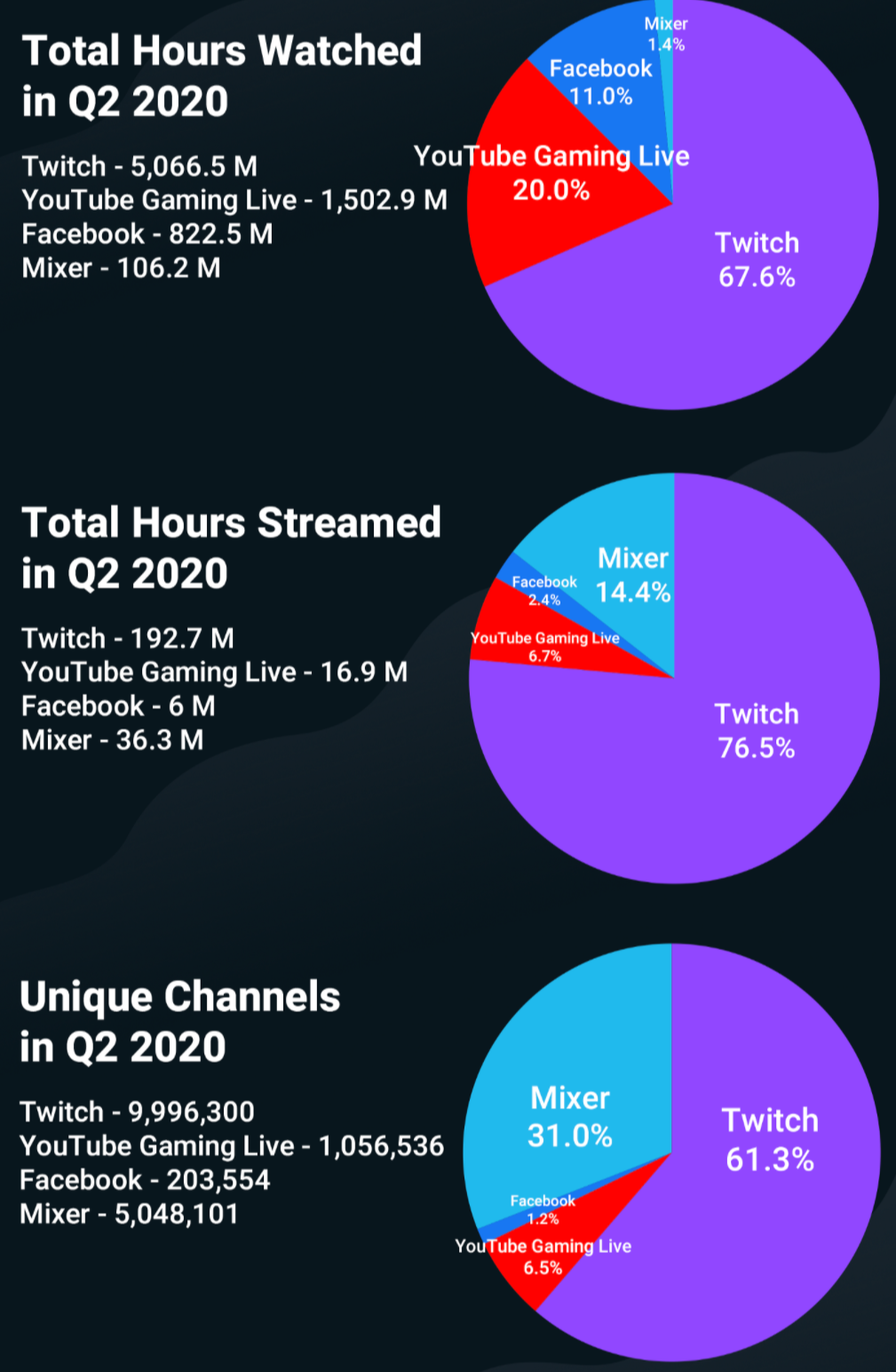 Total Hours Watched in Q2 2020