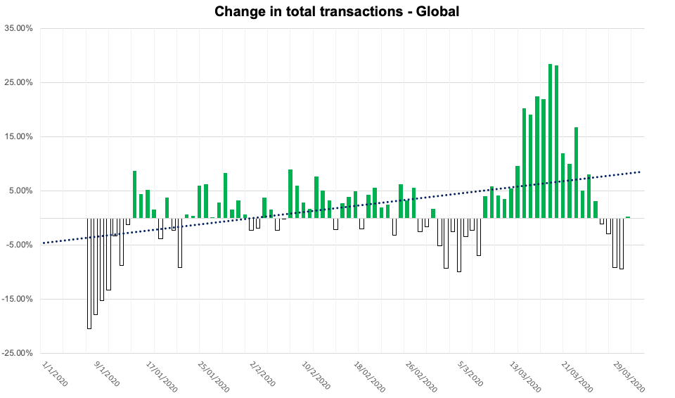 Change in Total Transactions Global