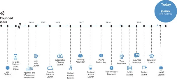 Timeline Unity Français | Unity utiliser l’outil Timeline : réaliser ...