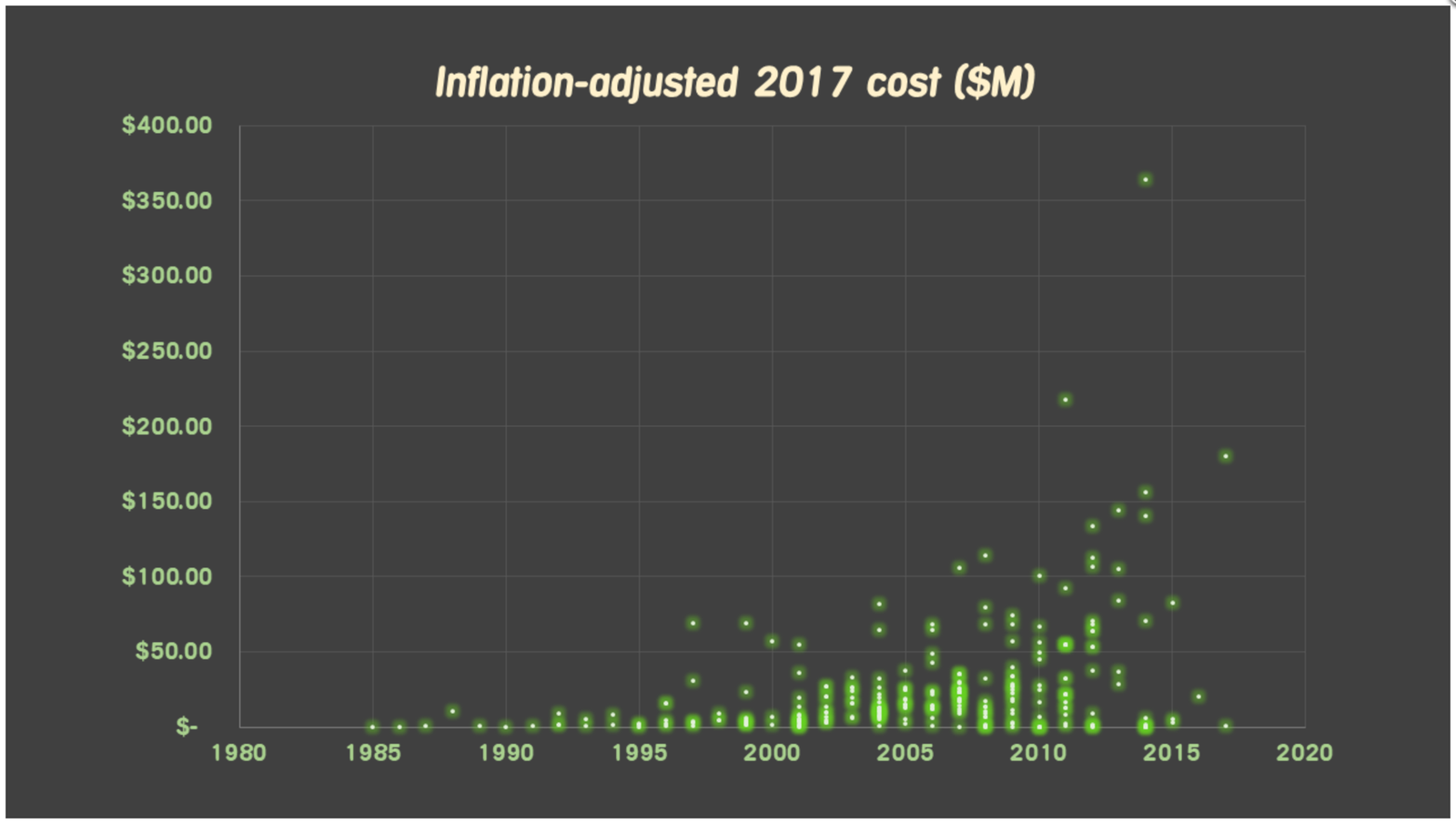 A scatter plot of actual game development costs for around 250 different titles. | Source: Raph Koster’s Blog