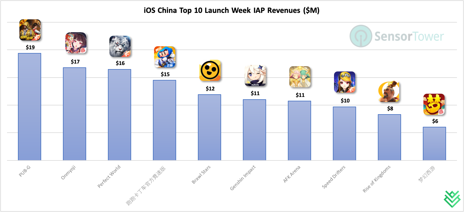 Genshin Impact’s launch week revenues on iOS rival many other major Chinese launches over the past couple years. | Source: Sensor Tower