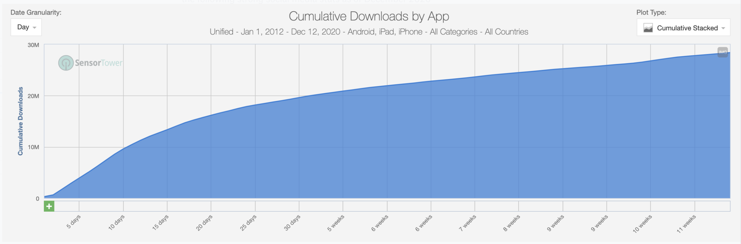 GI’s launch month downloads hit ~20M, and the total number is closing in to ~30M over the first 3 months. | Source: Sensor Tower