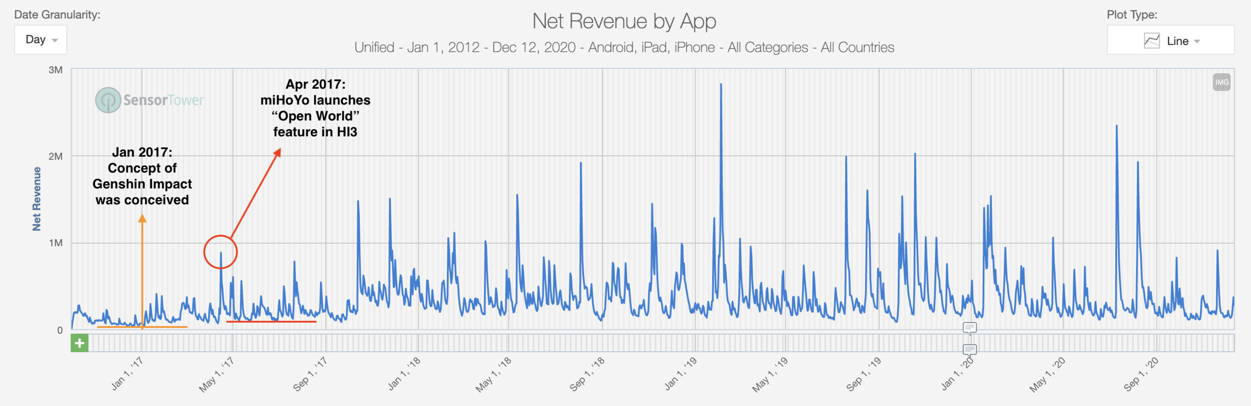 HI3’s open world feature lead to the highest revenue spike of game’s lifetime until that point. Further, the revenue graph below also indicates a significant baseline revenue shift after the feature went live. | Source: Sensor Tower